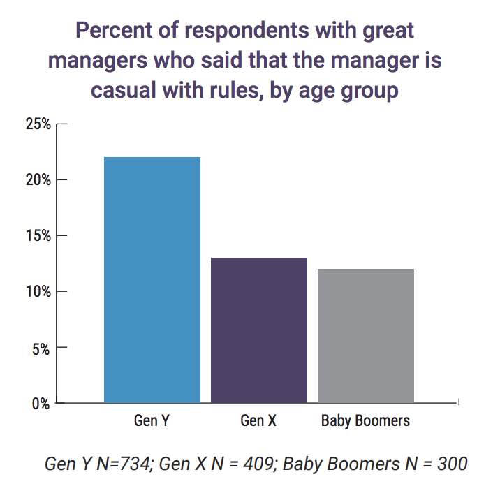 Chart showing that millennials think great bosses are casual with rules