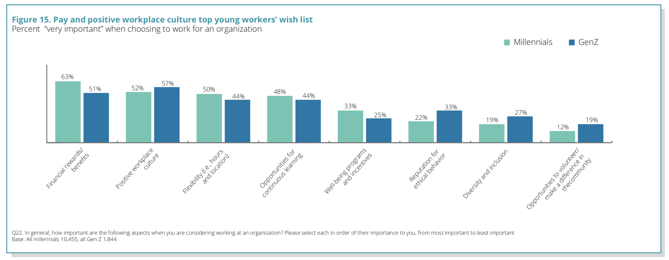 Chart showing that millennial workers want flexibility