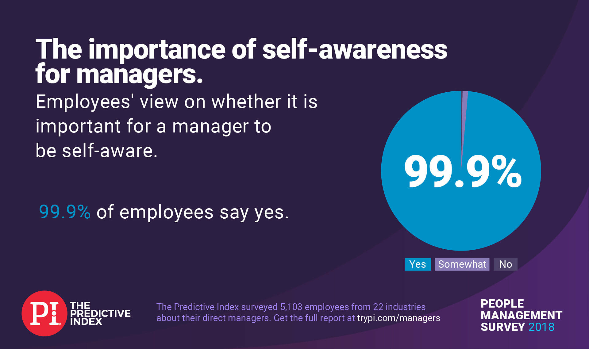 Pie chart showing the importance of self-awareness as a manager trait