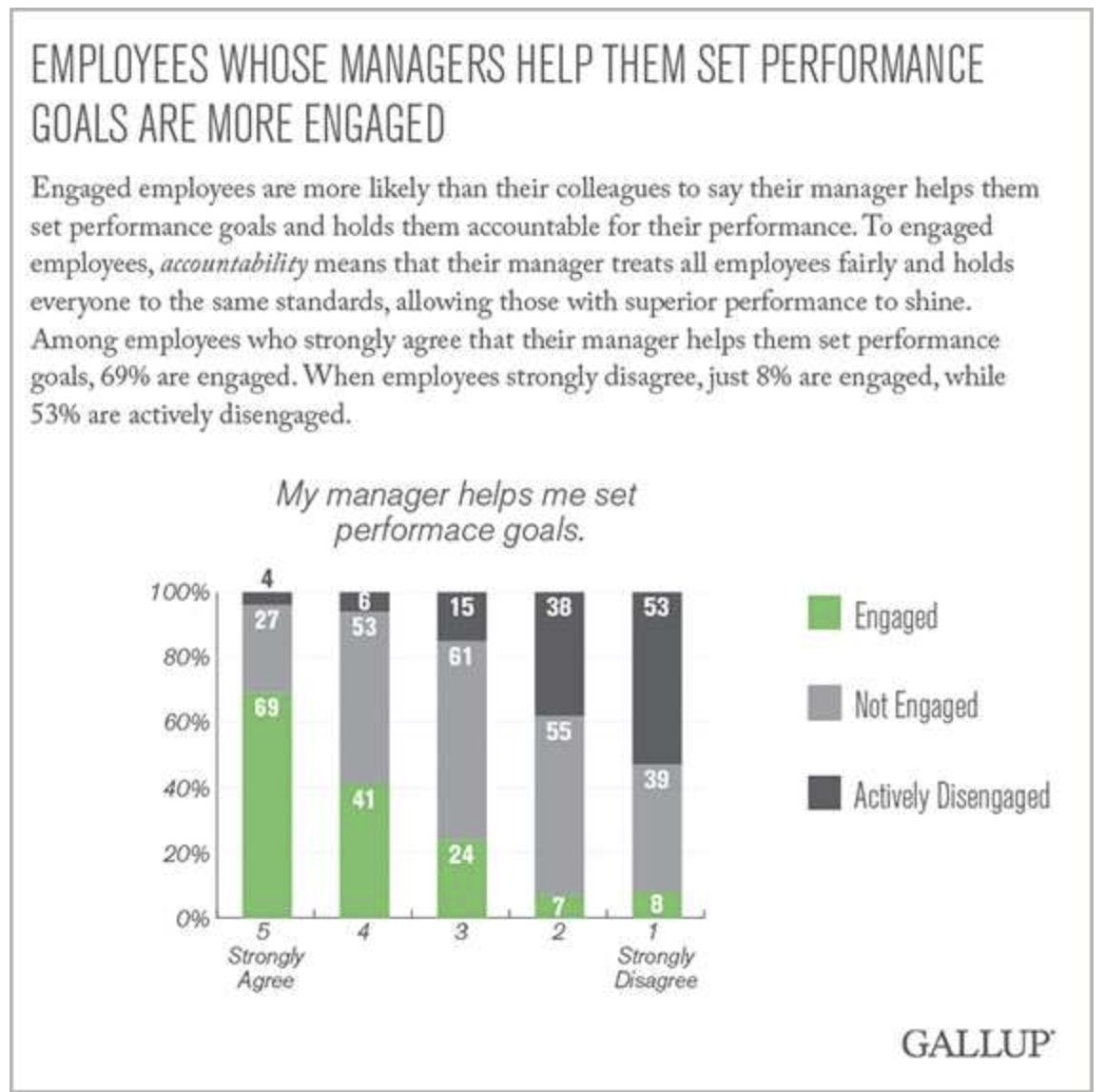 Chart showing employee engagement and manager goal setting