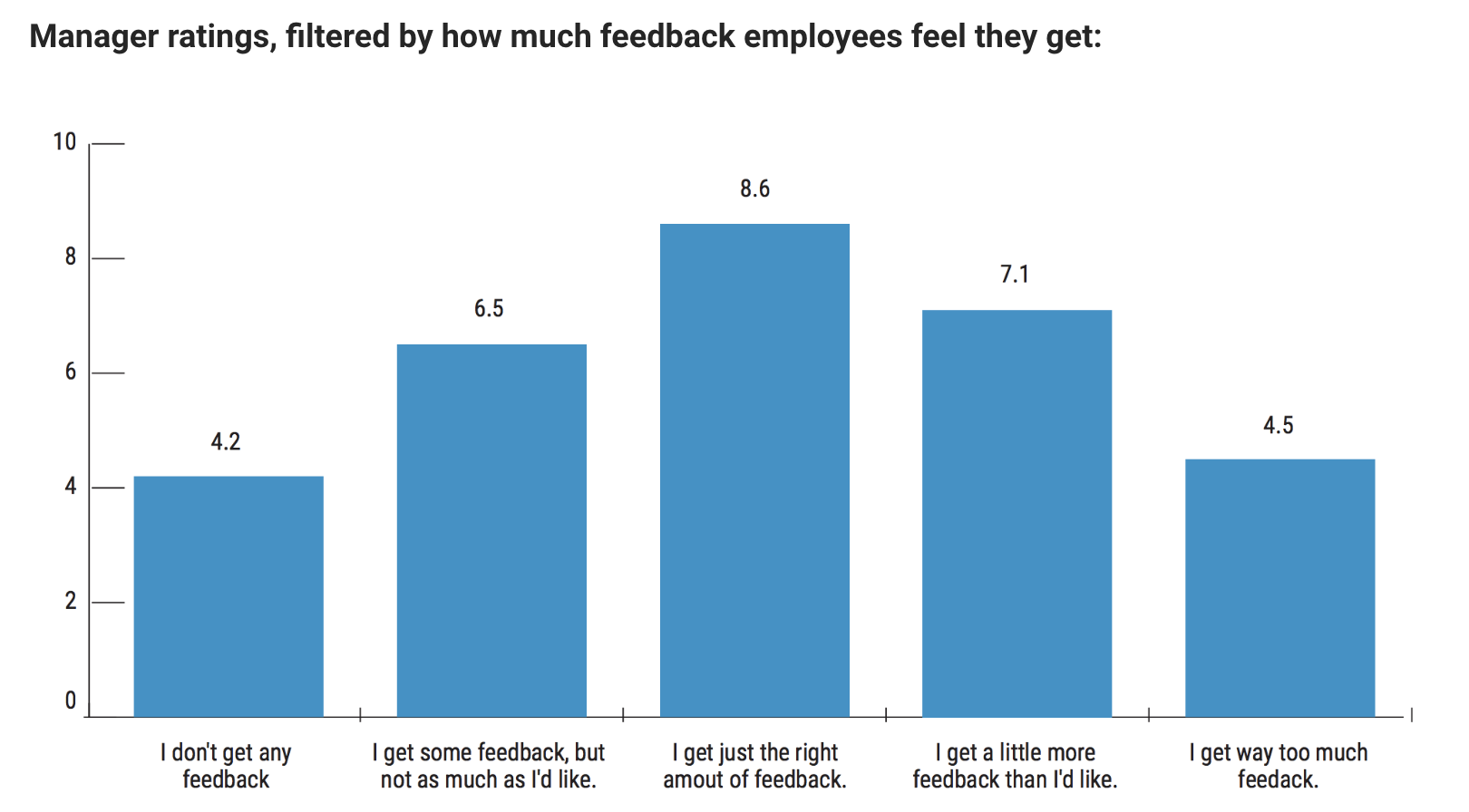 Chart showing manager ratings and employee feedback