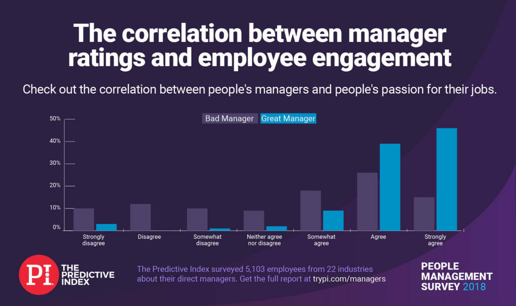 Manager ratings and employee engagement levels