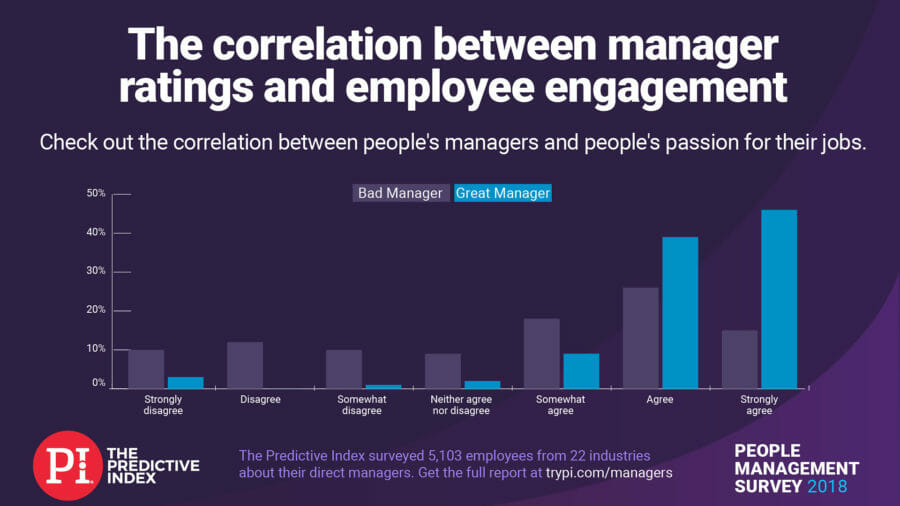 Manager ratings and employee engagement levels