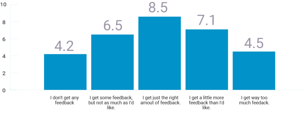 Managers rated based on amount of feedback they give