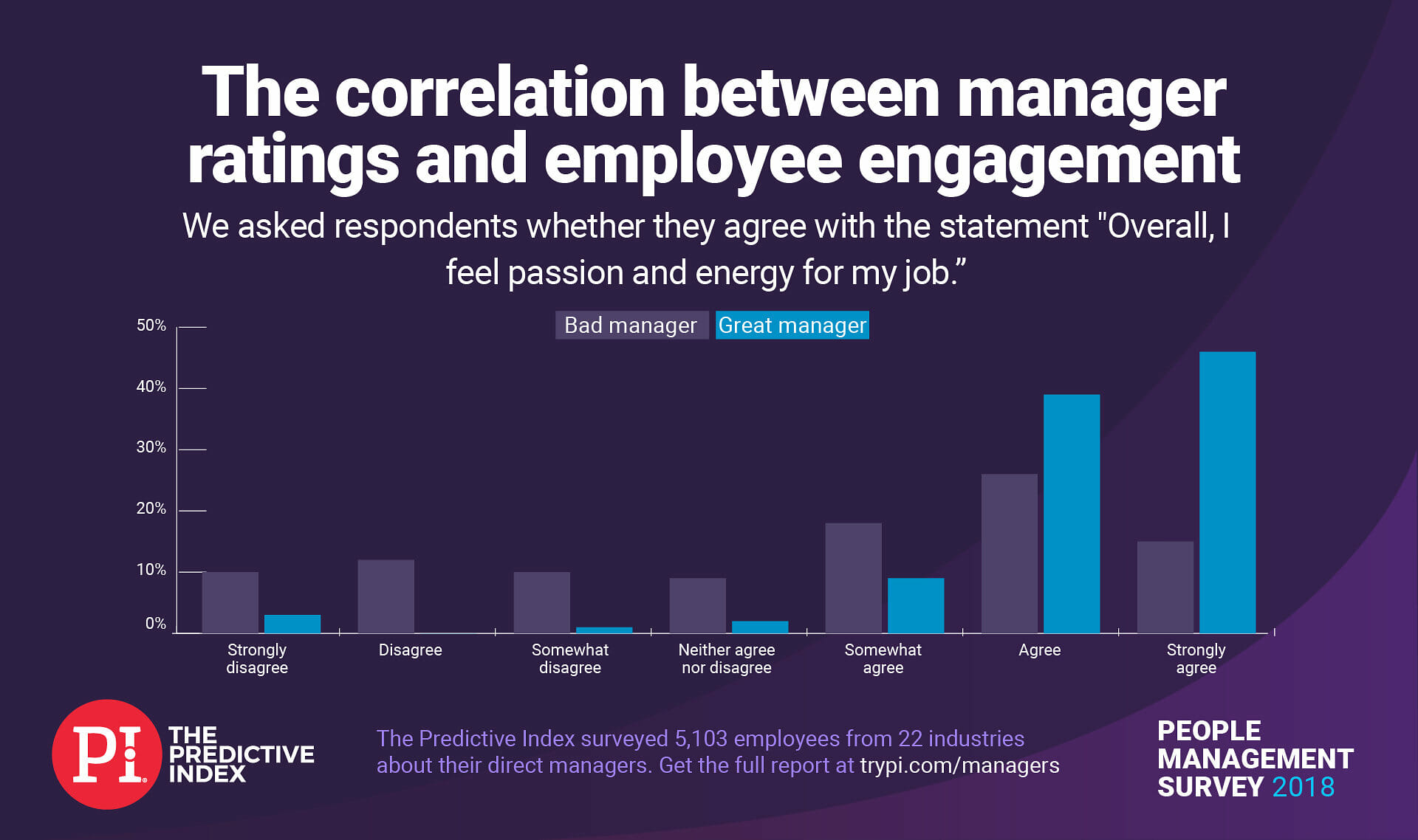 People with great managers feel more passion for their jobs.