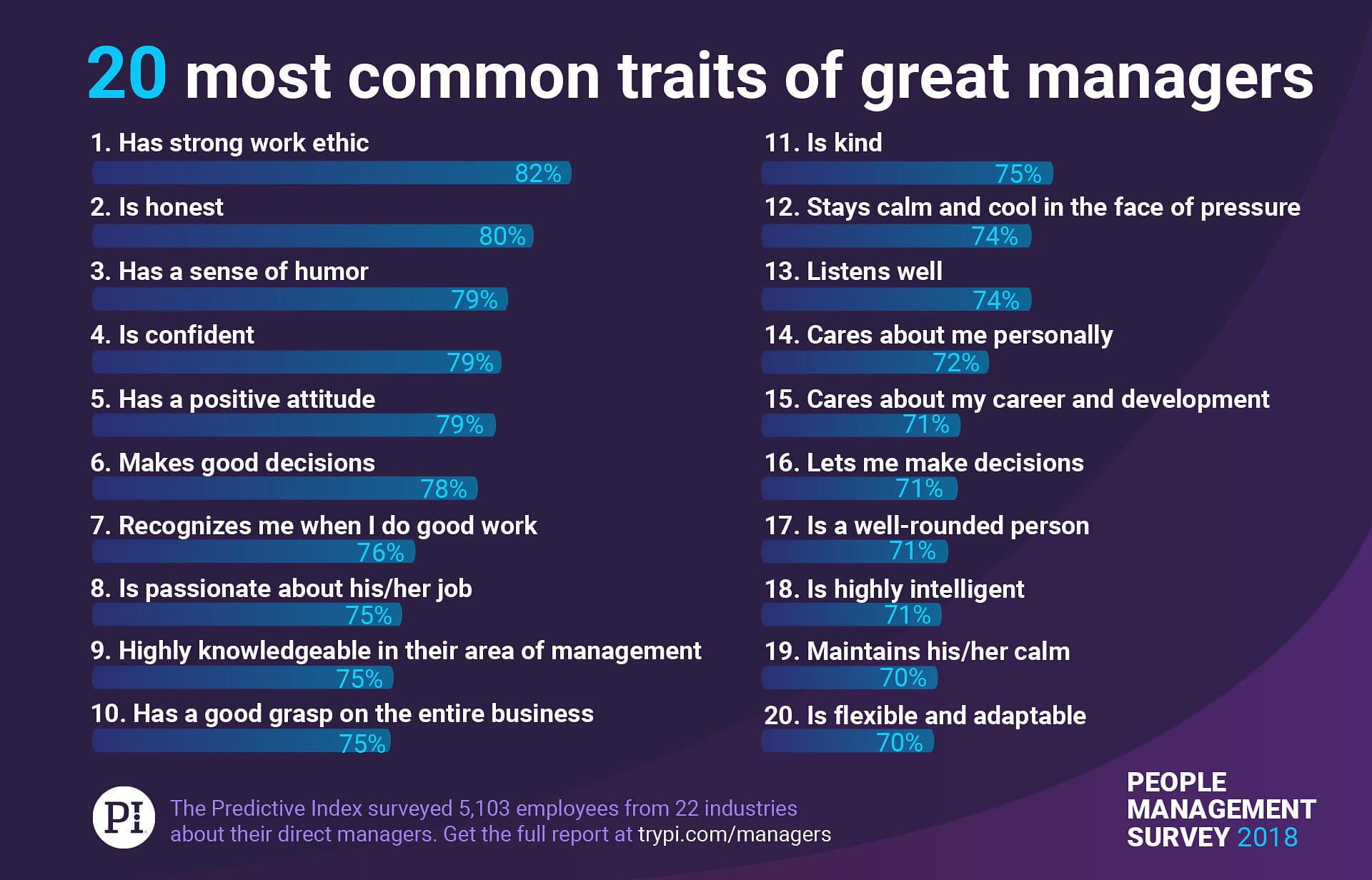 75 percent of great managers are passionate about their job