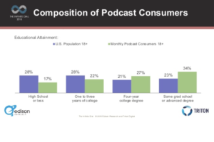 Most podcast listeners have an advanced degree