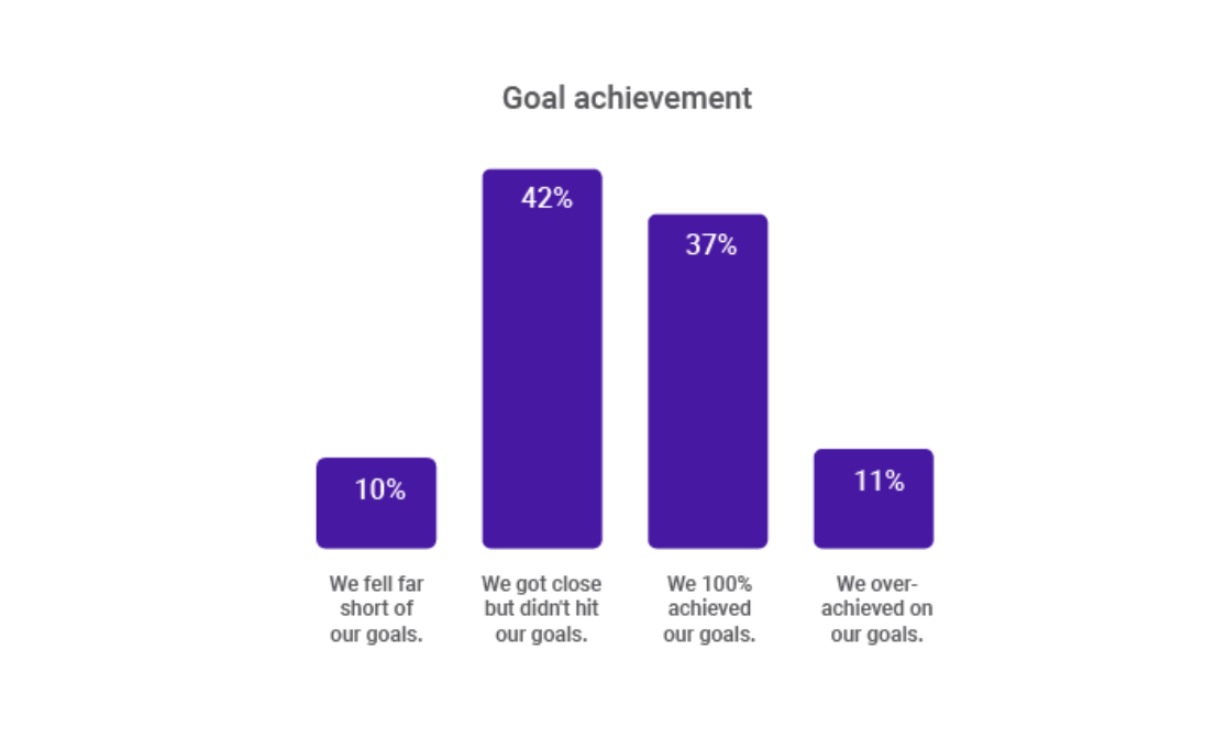 Business problem solving leads to goal achievement