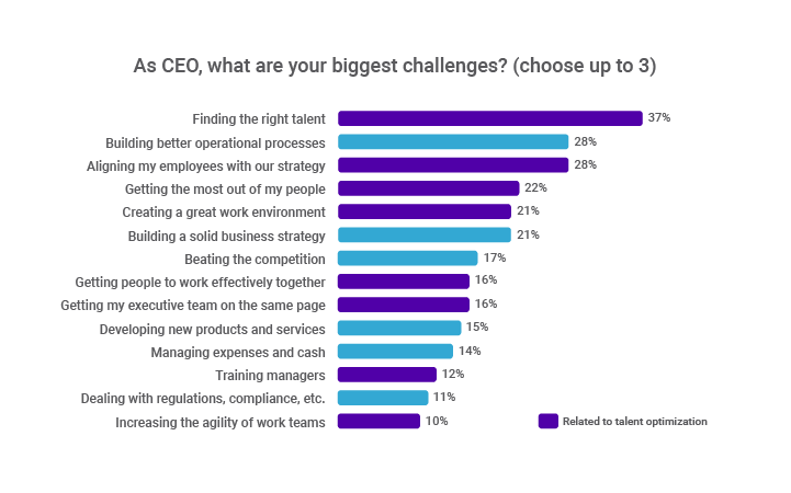 CEO biggest challenges 2019 the predictive index