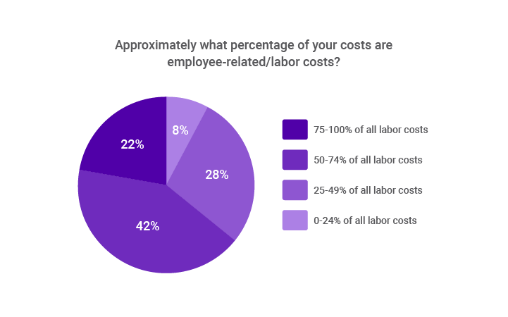 business labor costs 2019 the predictive index