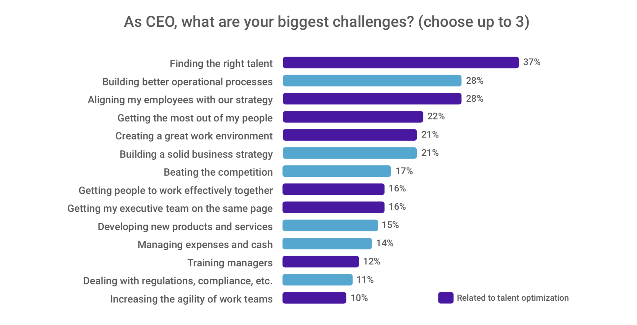 Finding the right talent is top CEO challenge