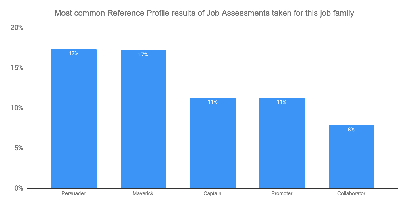 retail sales Reference Profiles