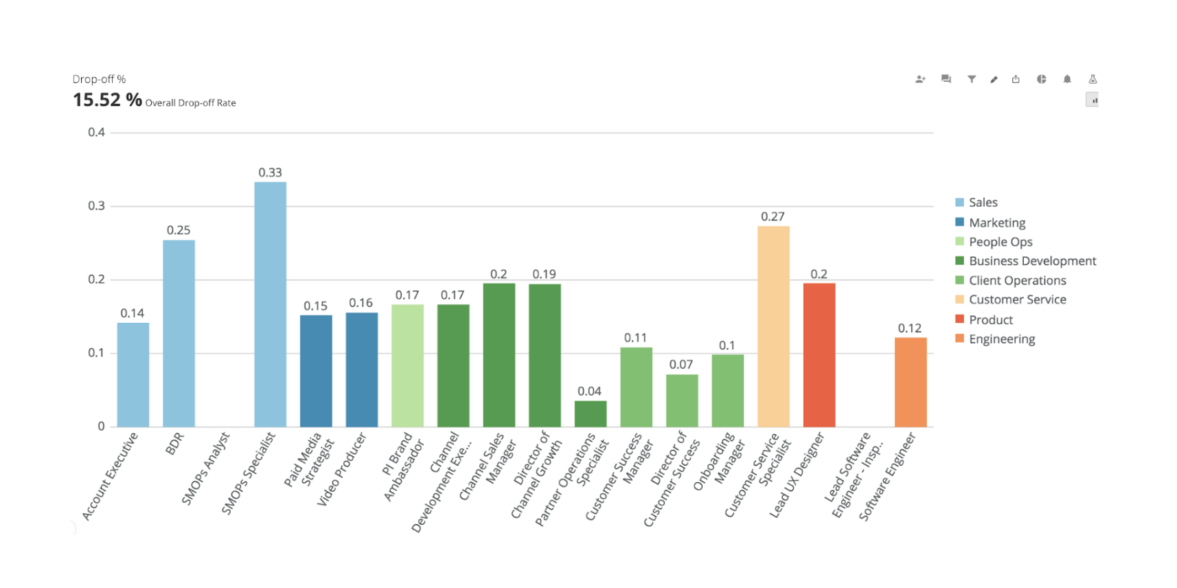 recruitment metric assessment drop off rate