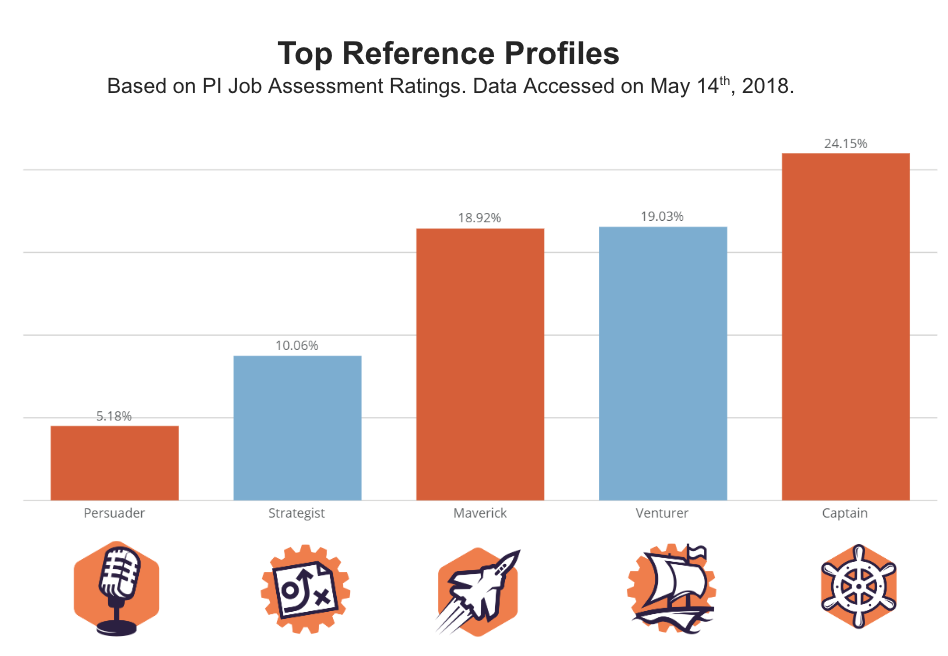 3 most common Reference Profiles for a product manager