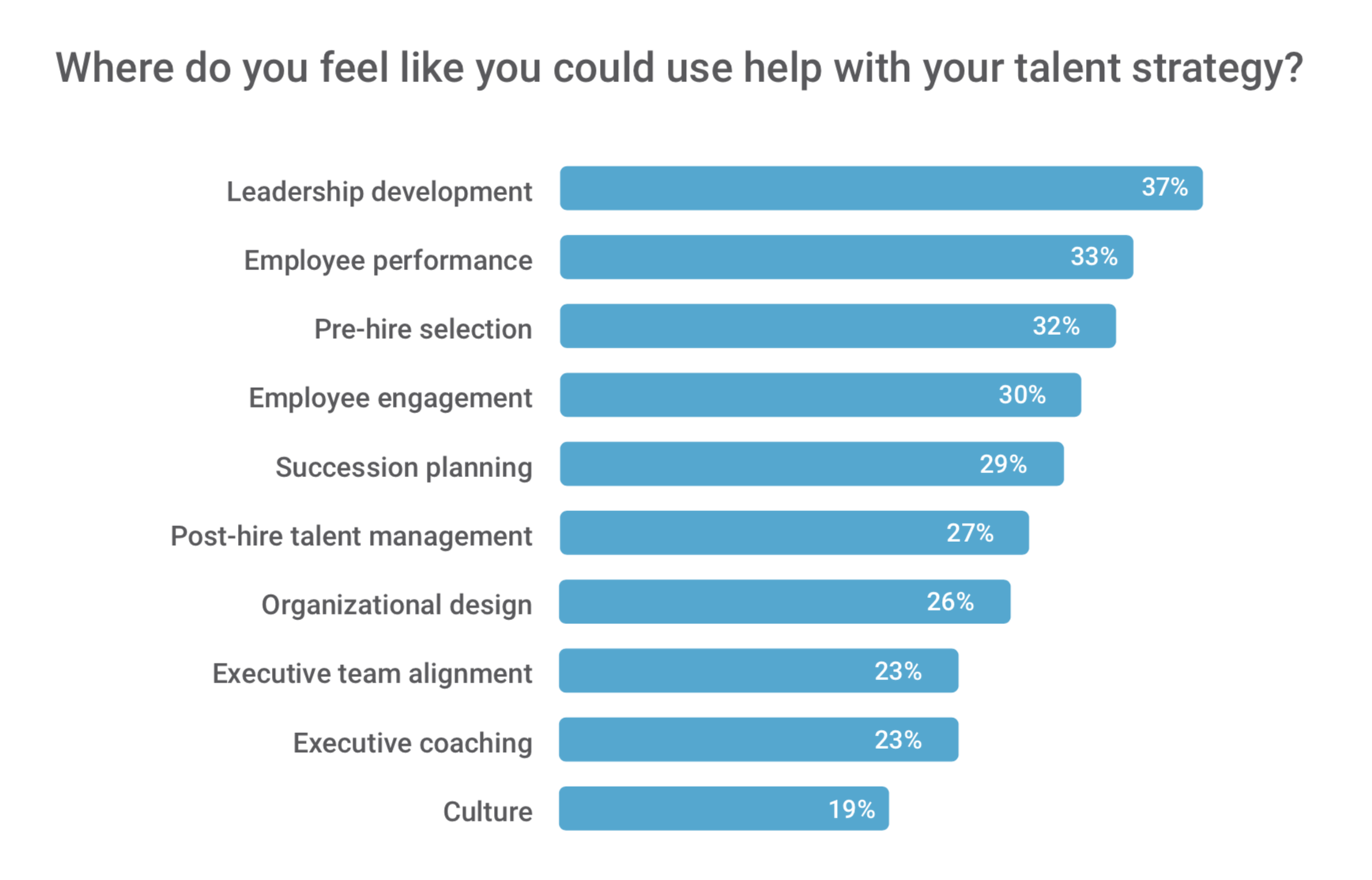 Management consulting resume top CEO challenges