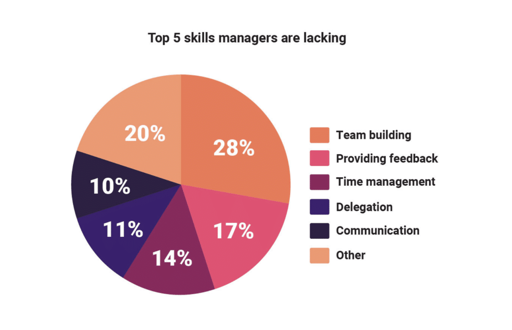 Top 5 skills managers lack