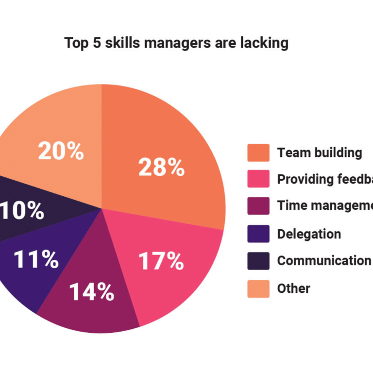 Top 5 skills managers lack