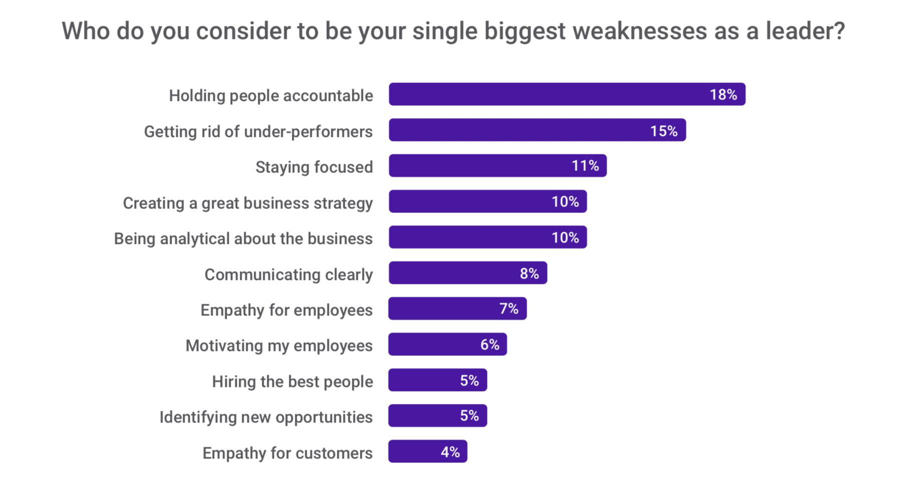 accountability chart