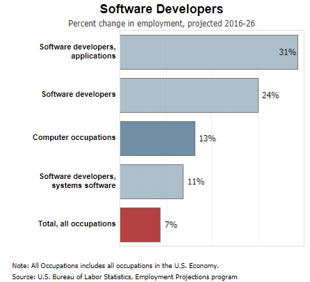 BLS projected software develoepr growth rate graph