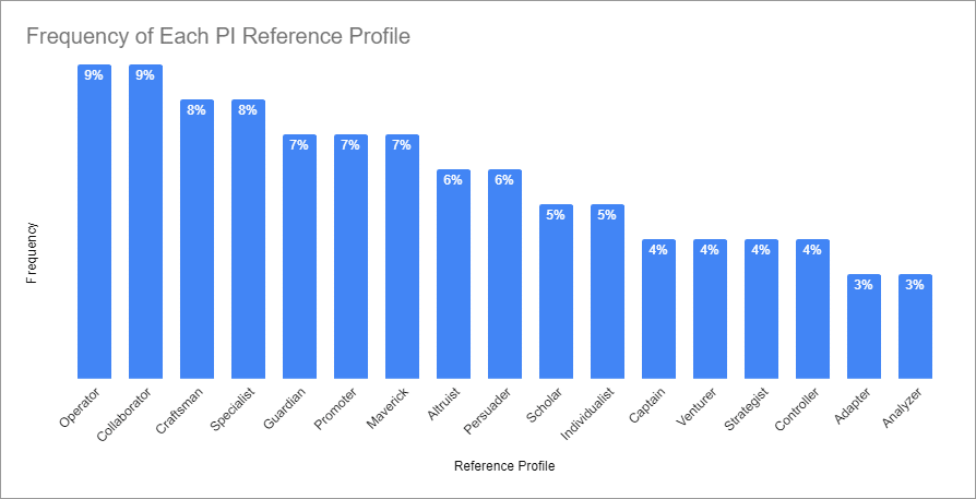 PI Behavioral Assessment report survey frequency of each PI Reference Profile