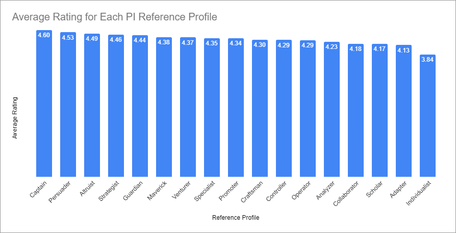 PI Behavioral Assessment report accuracy by PI Reference Profile