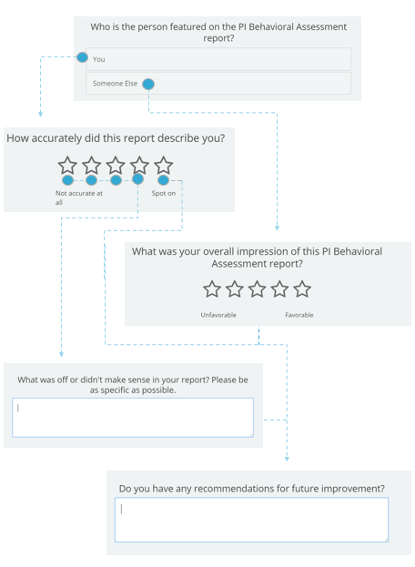 PI Behavioral Assessment report survey flow