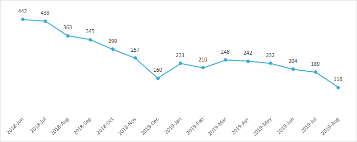 PI Behavioral Assessment report survey responses per month