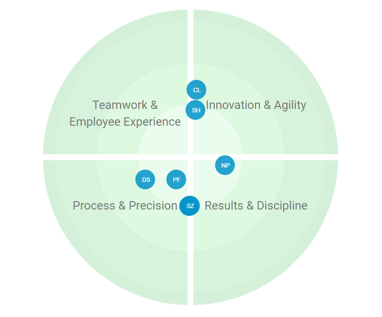 Global Demand Gen team dynamics