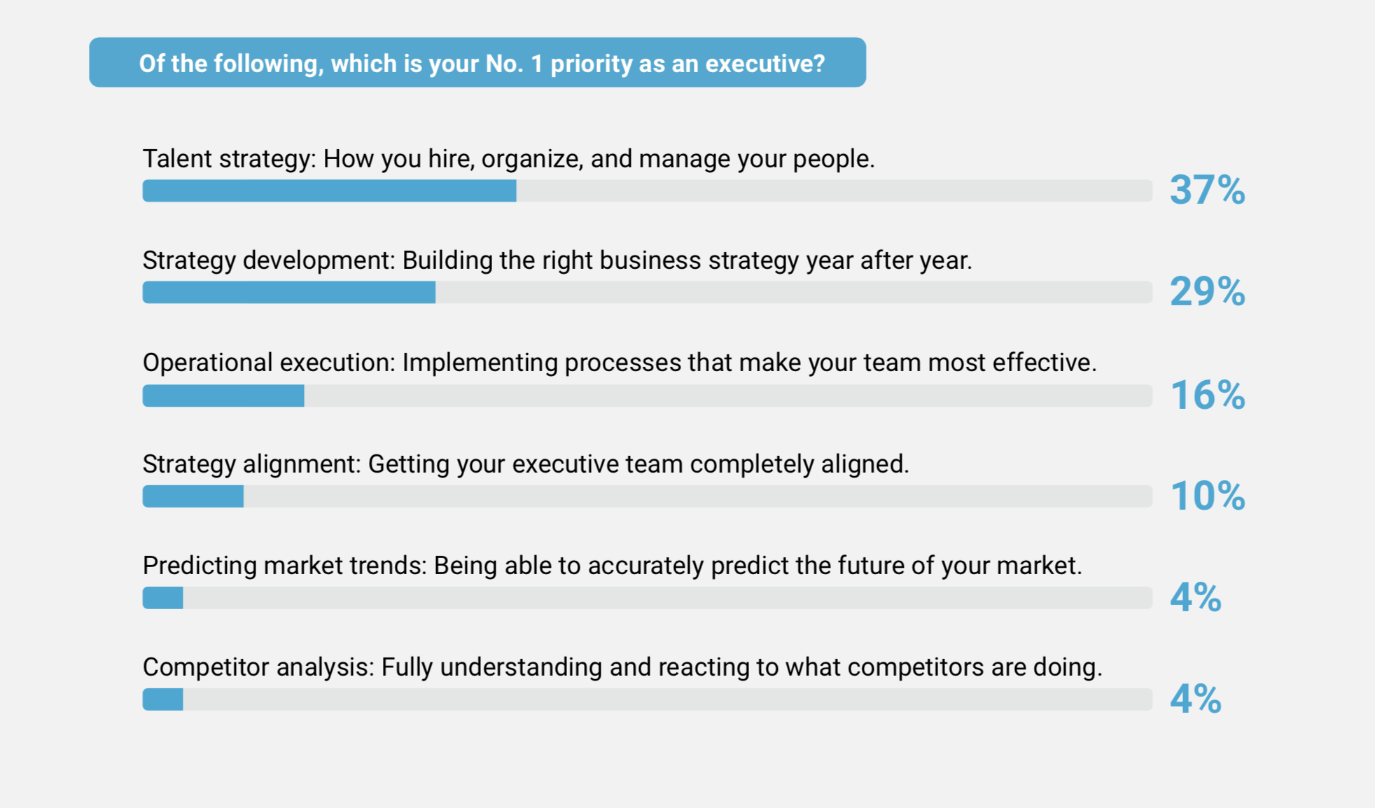 37% of execs say talent strategy is execs' No. 1 priority