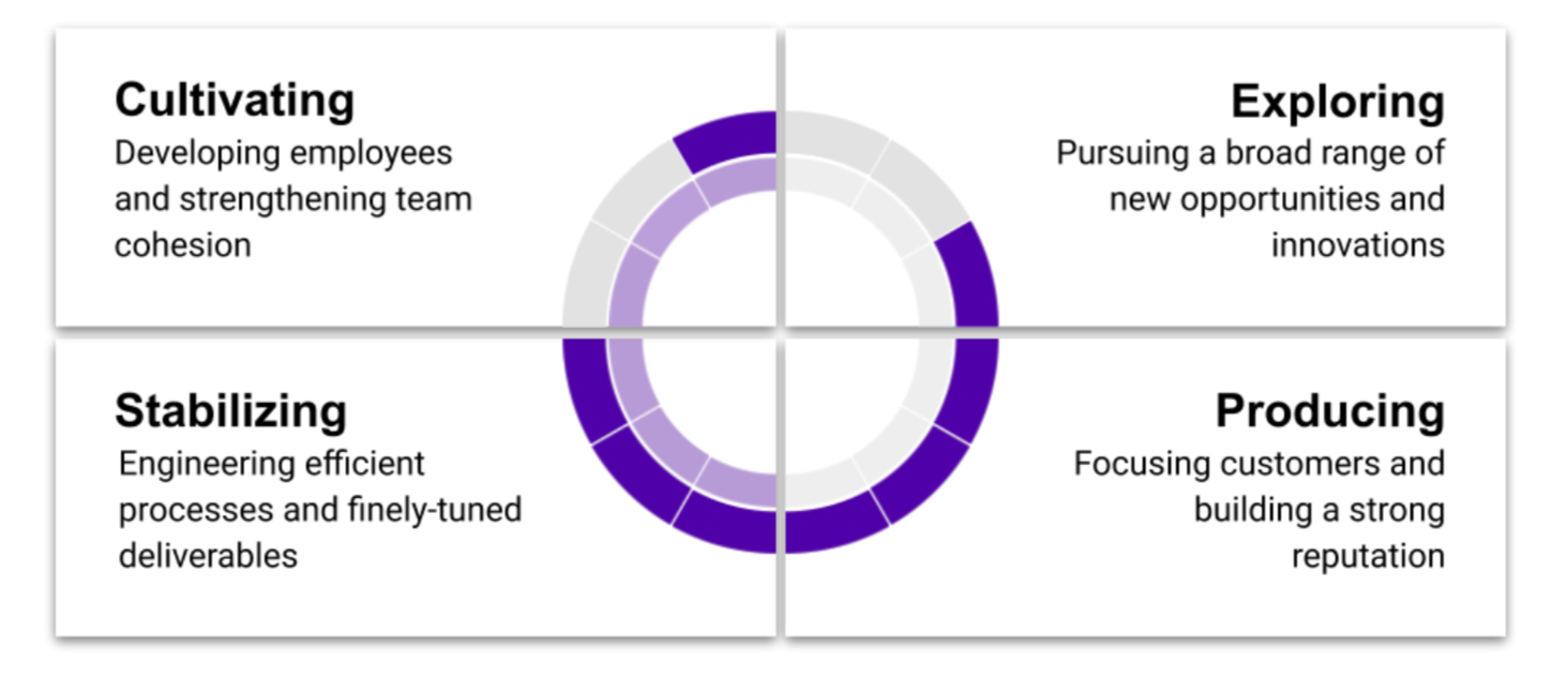 PI four strategy quadrants