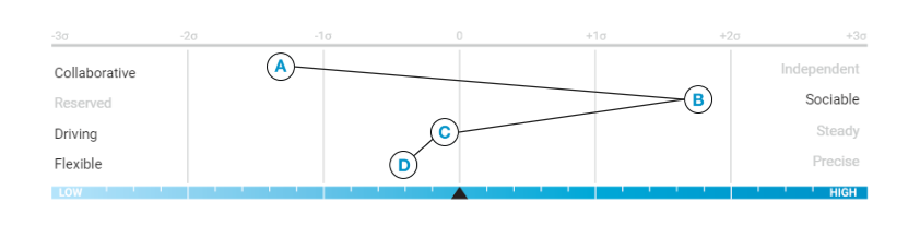 Drift's Sarah Frazier PI behavioral pattern