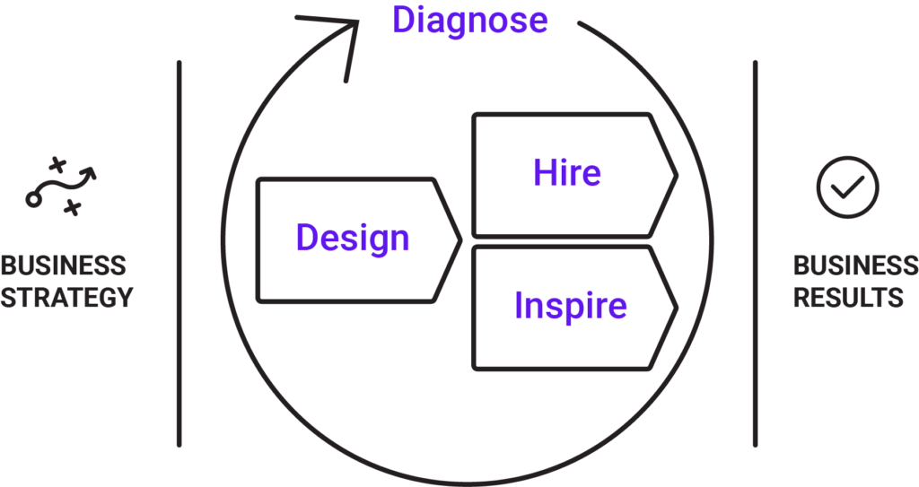 The Predictive Index talent optimization framework