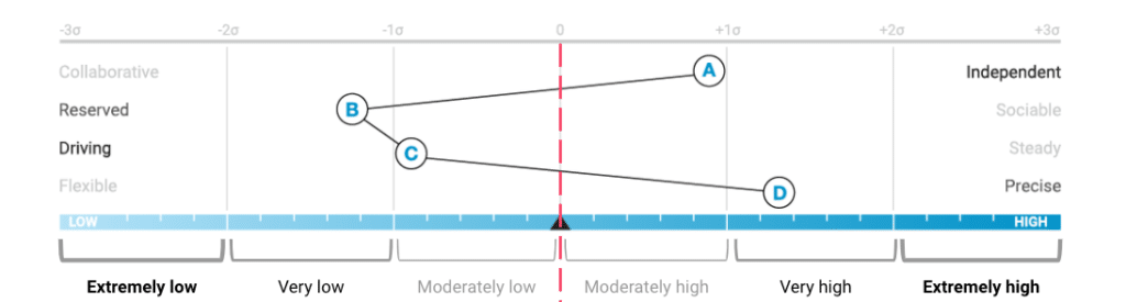 Understanding your Behavioral Assessment Results - The Predictive Index