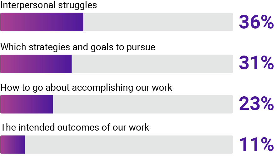 2021 CEO Benchmarking Report interpersonal struggles statistic