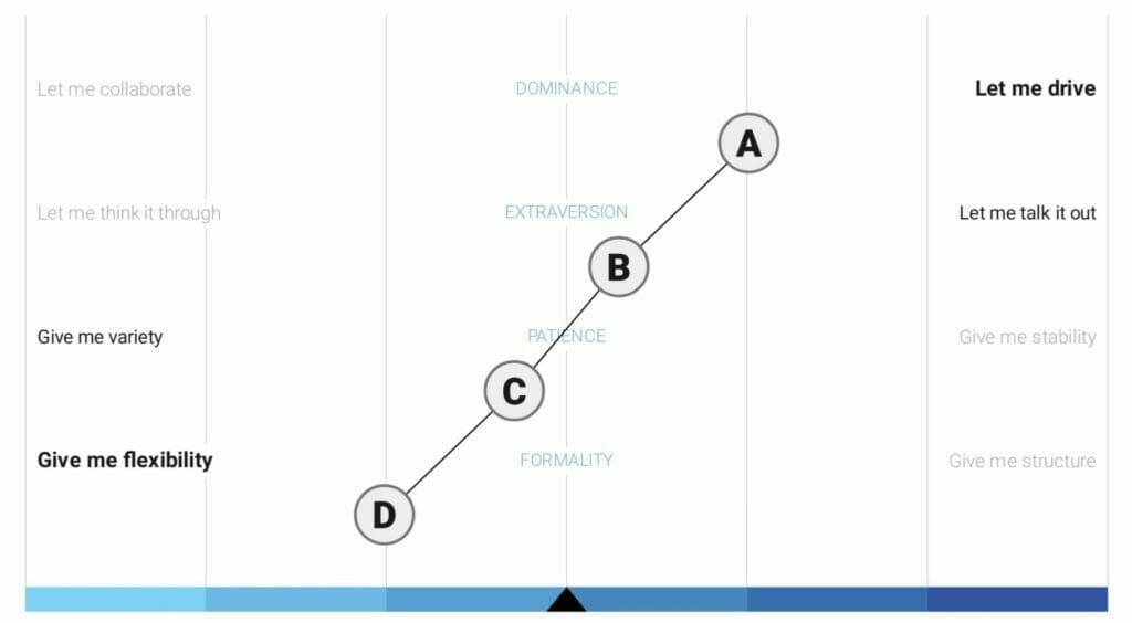 Graph showing the four key drives of an individual