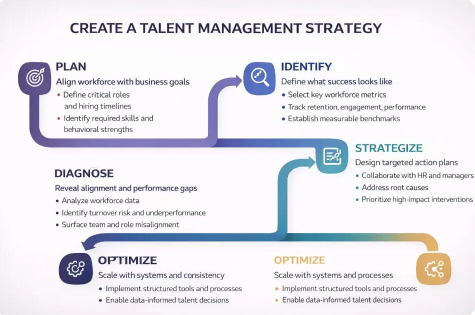 What is Talent Management | Predictive Index