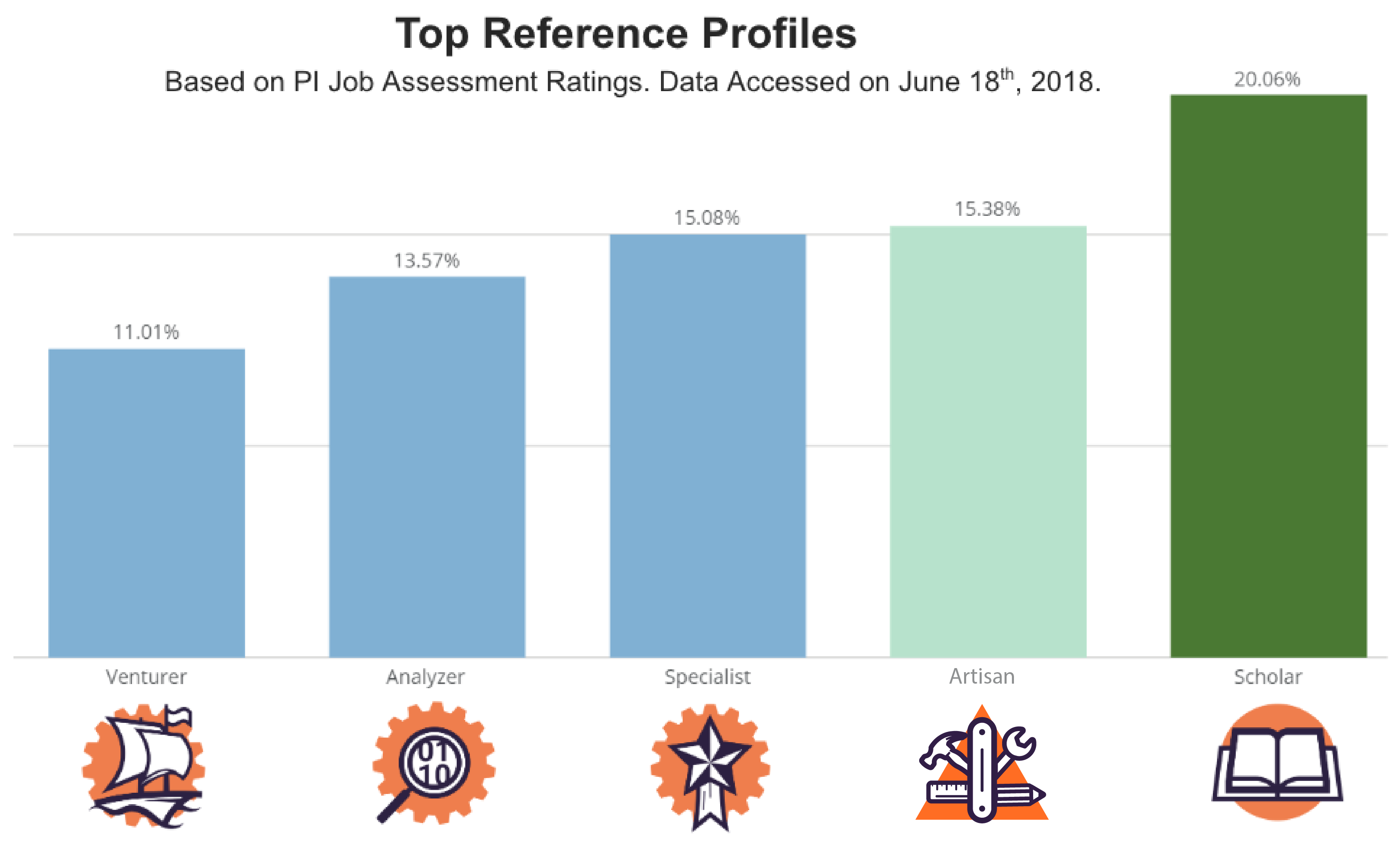 top Reference Profiles for developers