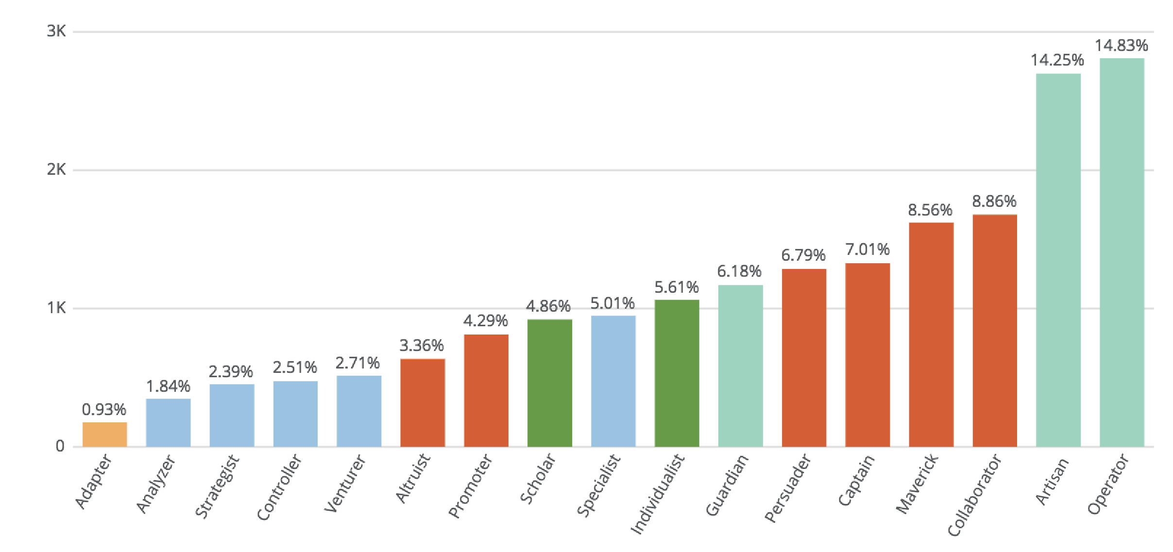 Top three Reference Profiles to look for when hiring customer service reps