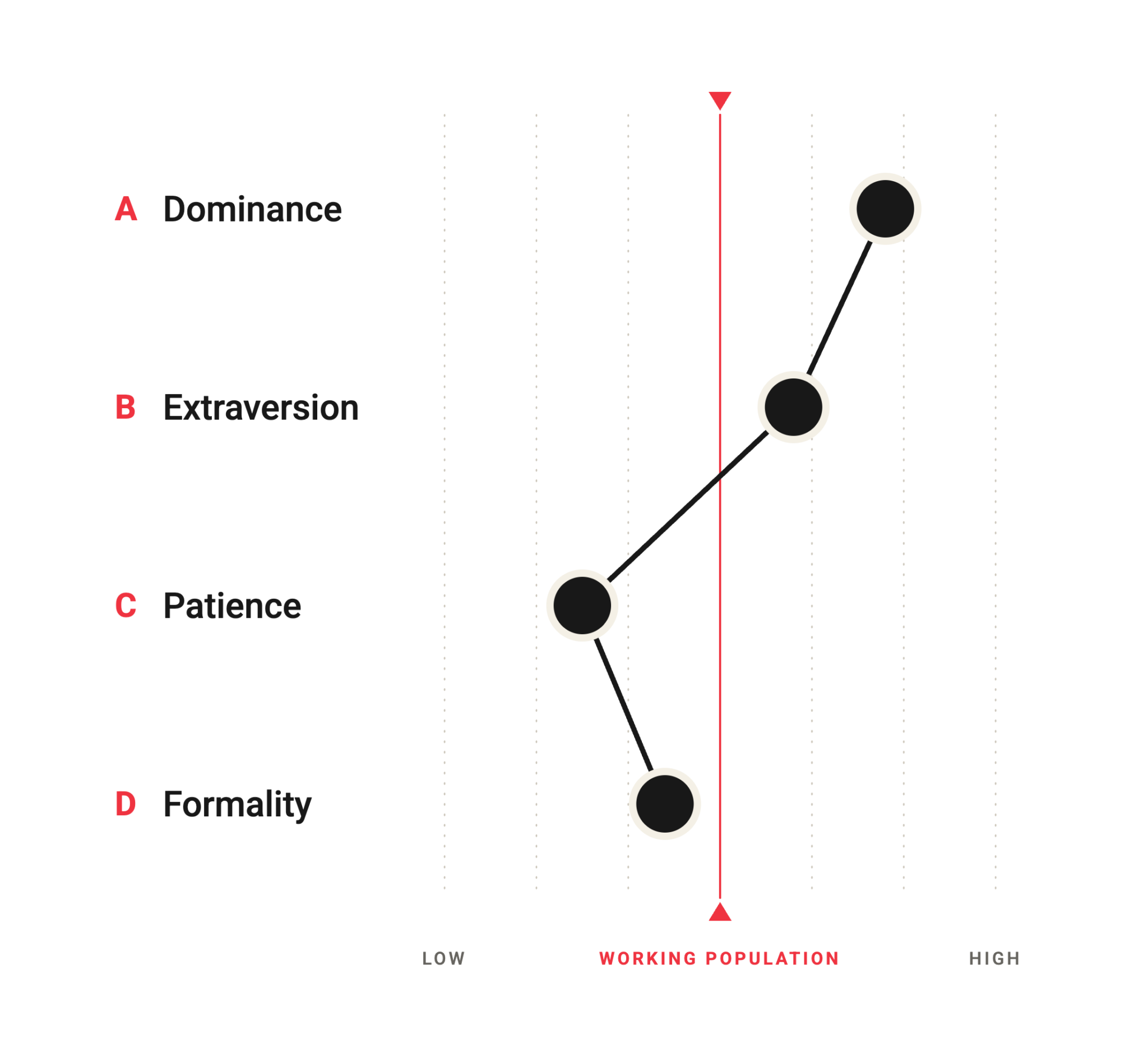 Example of a PI behavioral pattern: dominance, extraversion, patience and formality plotted against the working population and joined by a line.